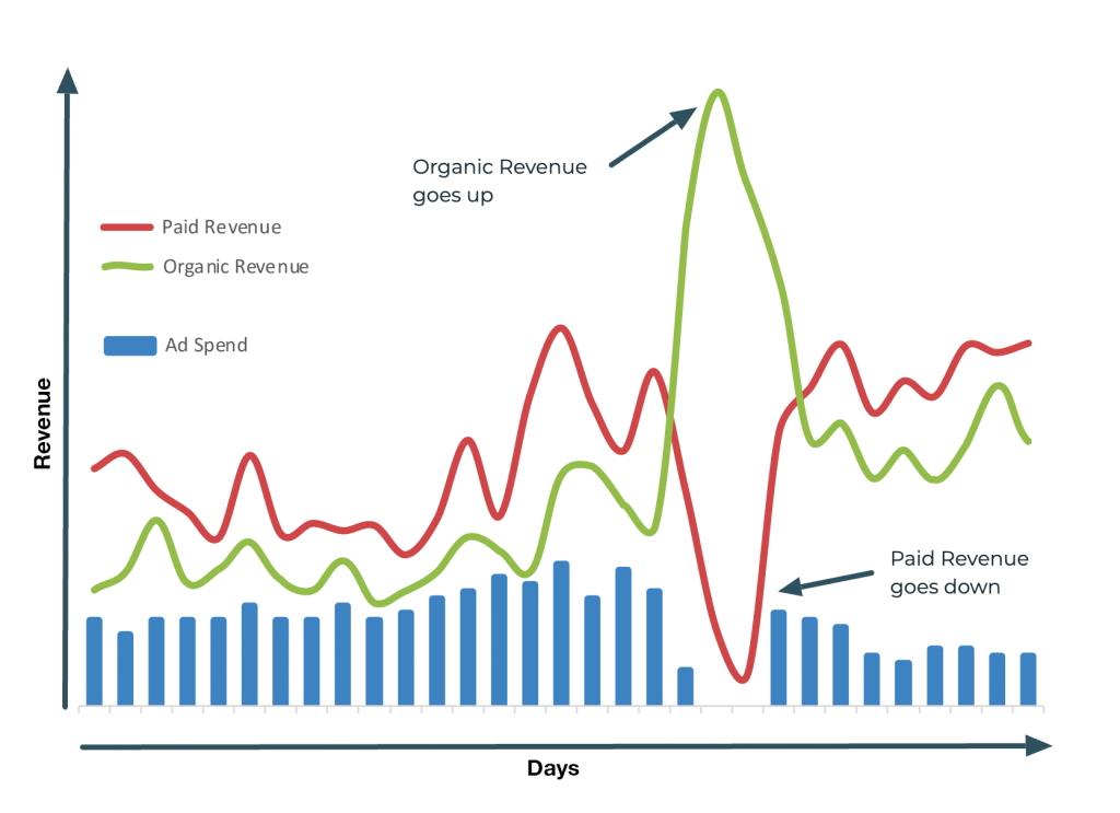 A combo line and bar chart showing that reducing paid spend shifts revenue from paid channels to organic channels.
